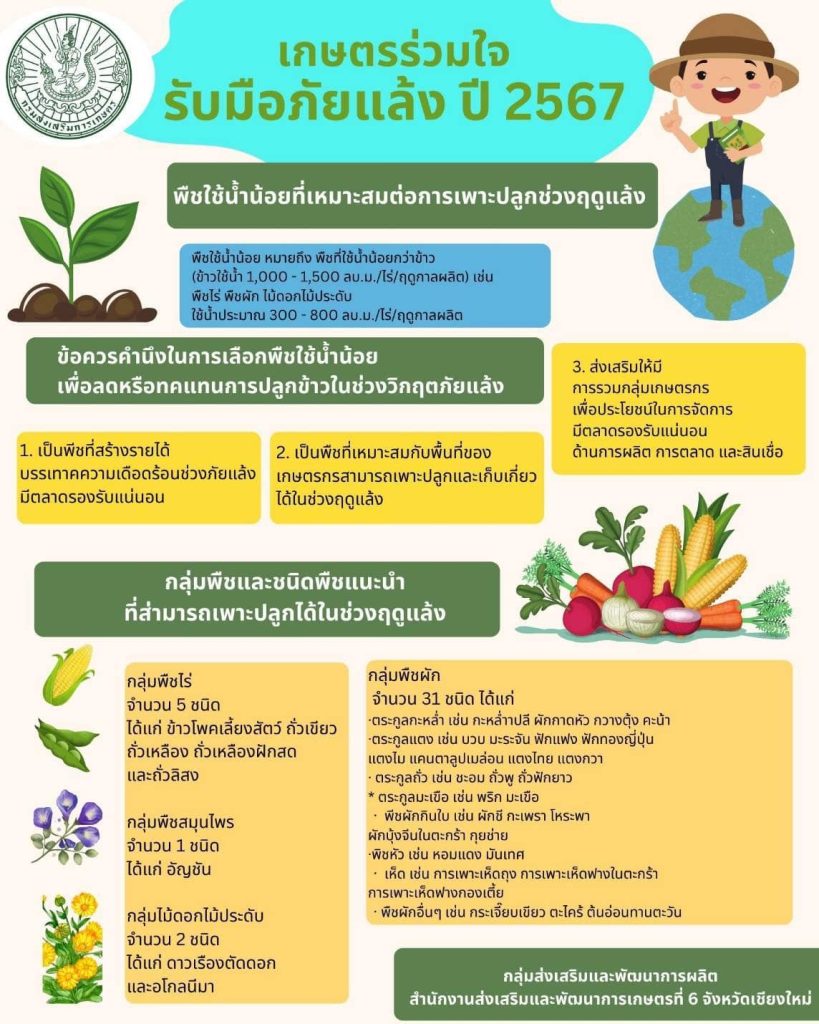 เกษตรร่วมใจรับมือภัยแล้ง ปี 2567