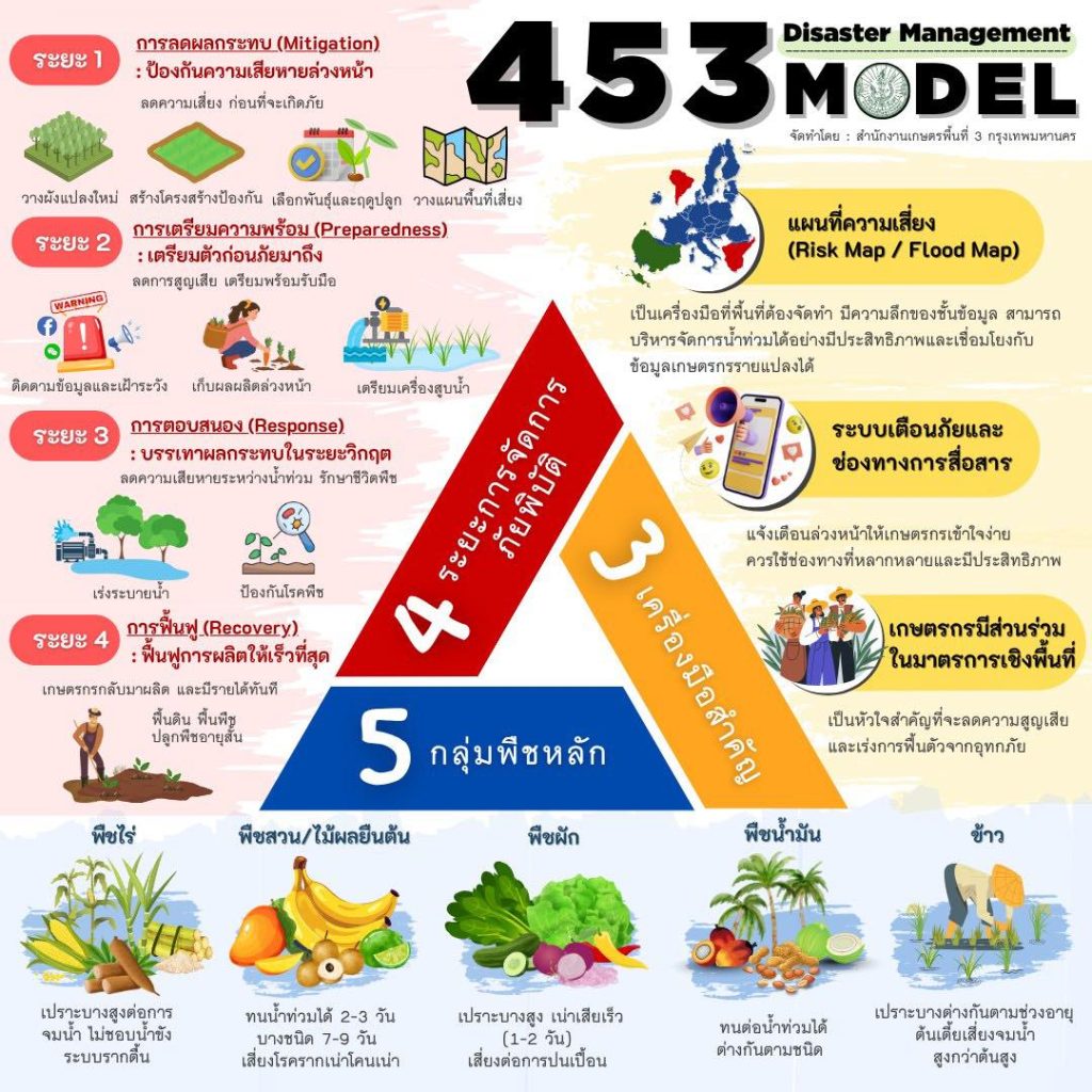 ประชาสัมพันธ์การบริหารจัดการความเสี่ยงภัยธรรมชาติด้านพืช ตามหลัก 453 โมเดล Disaster management